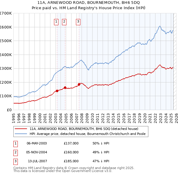 11A, ARNEWOOD ROAD, BOURNEMOUTH, BH6 5DQ: Price paid vs HM Land Registry's House Price Index