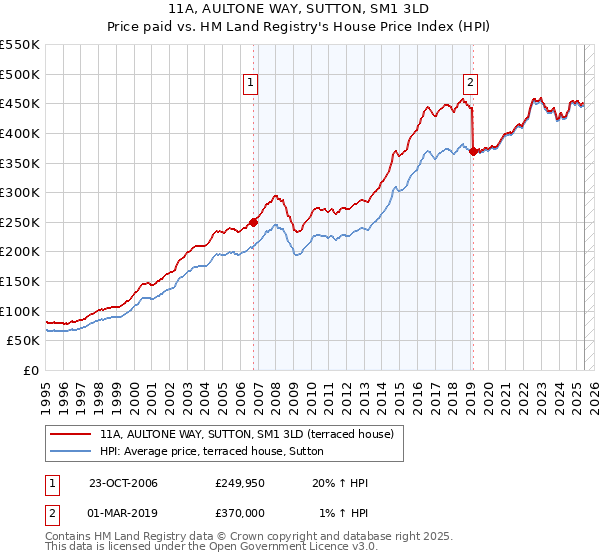 11A, AULTONE WAY, SUTTON, SM1 3LD: Price paid vs HM Land Registry's House Price Index