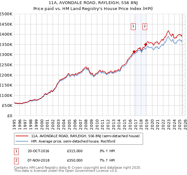 11A, AVONDALE ROAD, RAYLEIGH, SS6 8NJ: Price paid vs HM Land Registry's House Price Index