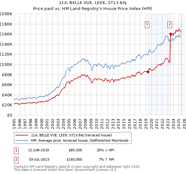 11A, BELLE VUE, LEEK, ST13 8AJ: Price paid vs HM Land Registry's House Price Index
