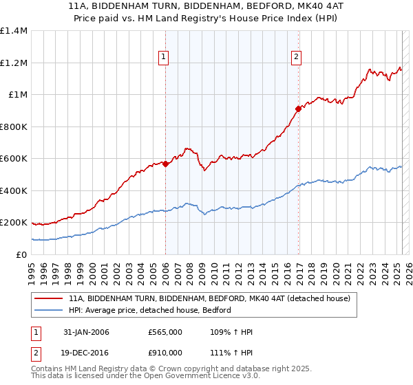 11A, BIDDENHAM TURN, BIDDENHAM, BEDFORD, MK40 4AT: Price paid vs HM Land Registry's House Price Index