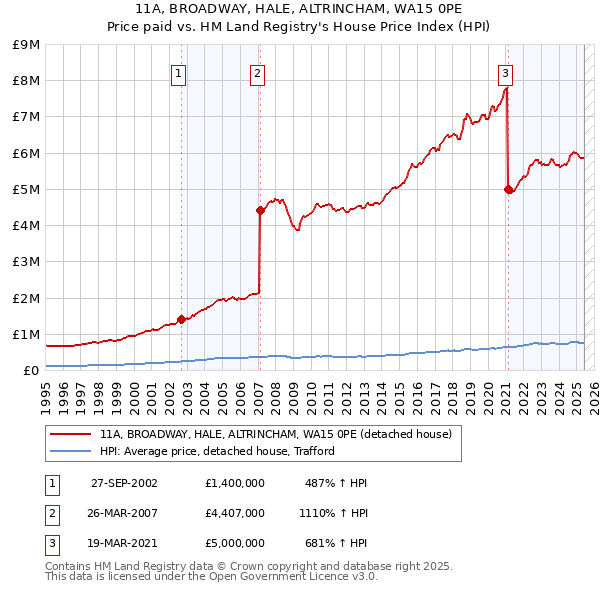 11A, BROADWAY, HALE, ALTRINCHAM, WA15 0PE: Price paid vs HM Land Registry's House Price Index