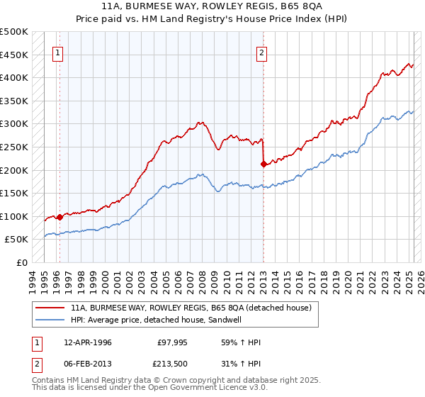 11A, BURMESE WAY, ROWLEY REGIS, B65 8QA: Price paid vs HM Land Registry's House Price Index