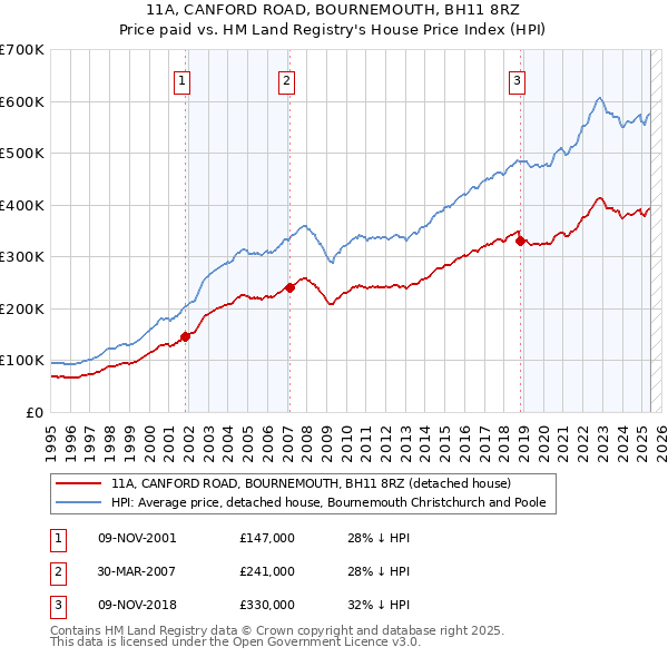 11A, CANFORD ROAD, BOURNEMOUTH, BH11 8RZ: Price paid vs HM Land Registry's House Price Index
