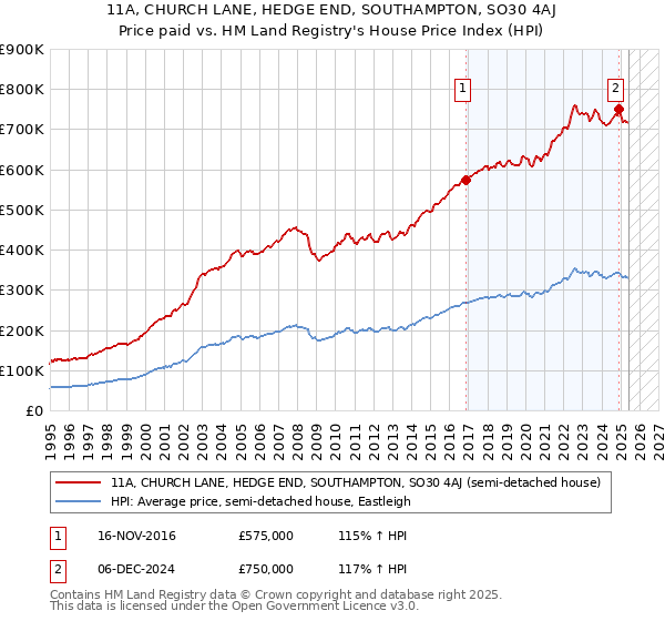 11A, CHURCH LANE, HEDGE END, SOUTHAMPTON, SO30 4AJ: Price paid vs HM Land Registry's House Price Index