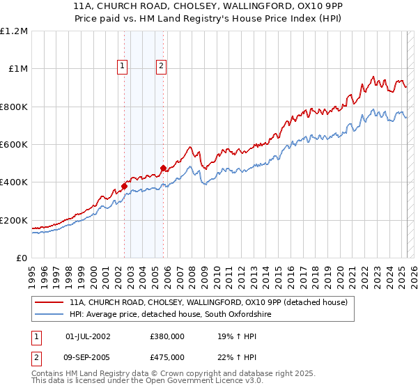 11A, CHURCH ROAD, CHOLSEY, WALLINGFORD, OX10 9PP: Price paid vs HM Land Registry's House Price Index