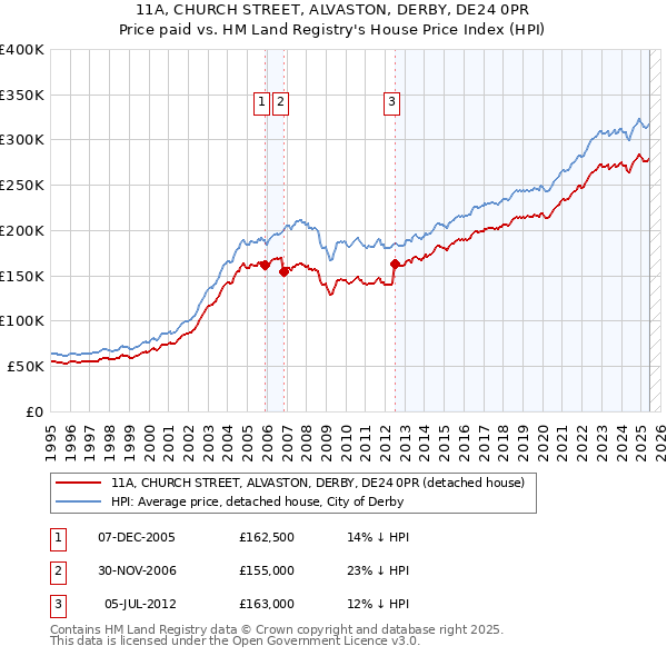11A, CHURCH STREET, ALVASTON, DERBY, DE24 0PR: Price paid vs HM Land Registry's House Price Index