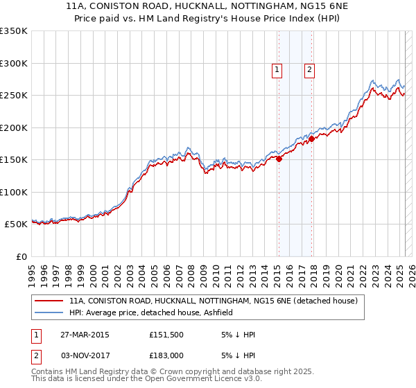 11A, CONISTON ROAD, HUCKNALL, NOTTINGHAM, NG15 6NE: Price paid vs HM Land Registry's House Price Index