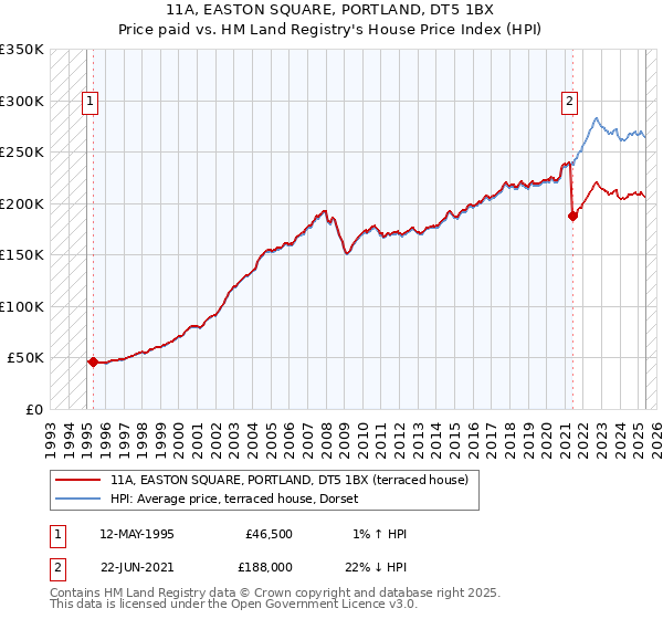 11A, EASTON SQUARE, PORTLAND, DT5 1BX: Price paid vs HM Land Registry's House Price Index