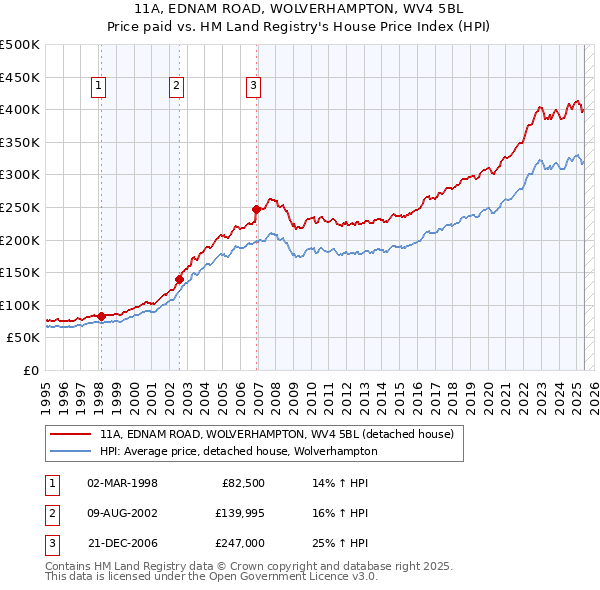 11A, EDNAM ROAD, WOLVERHAMPTON, WV4 5BL: Price paid vs HM Land Registry's House Price Index