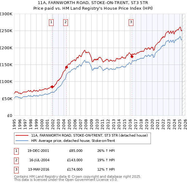 11A, FARNWORTH ROAD, STOKE-ON-TRENT, ST3 5TR: Price paid vs HM Land Registry's House Price Index