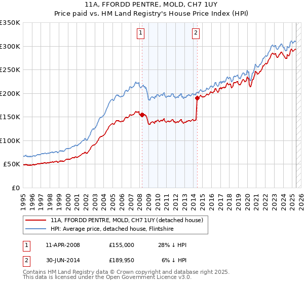 11A, FFORDD PENTRE, MOLD, CH7 1UY: Price paid vs HM Land Registry's House Price Index