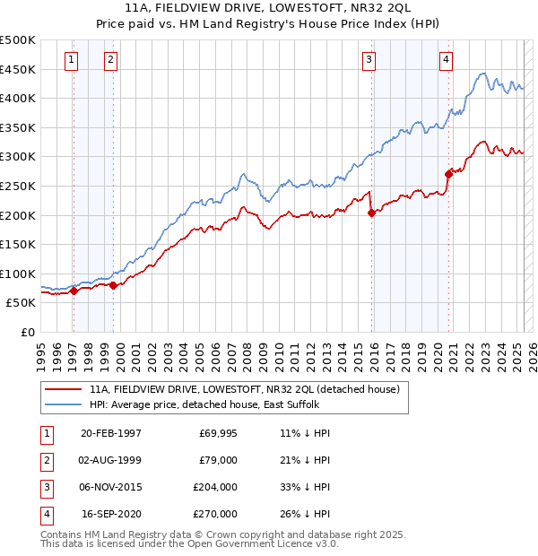 11A, FIELDVIEW DRIVE, LOWESTOFT, NR32 2QL: Price paid vs HM Land Registry's House Price Index