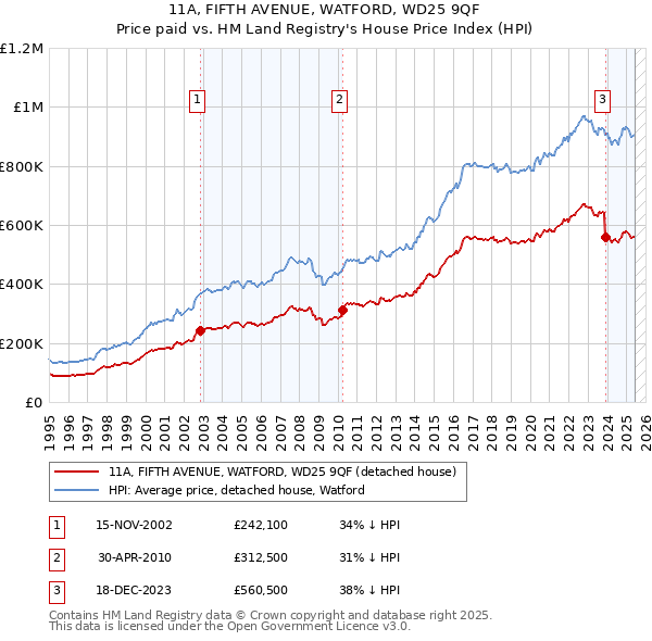 11A, FIFTH AVENUE, WATFORD, WD25 9QF: Price paid vs HM Land Registry's House Price Index
