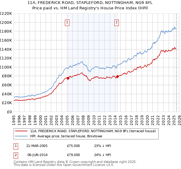 11A, FREDERICK ROAD, STAPLEFORD, NOTTINGHAM, NG9 8FL: Price paid vs HM Land Registry's House Price Index