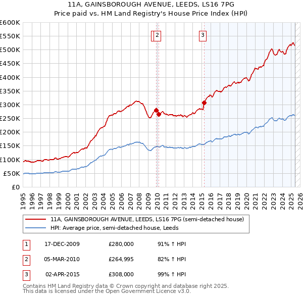 11A, GAINSBOROUGH AVENUE, LEEDS, LS16 7PG: Price paid vs HM Land Registry's House Price Index