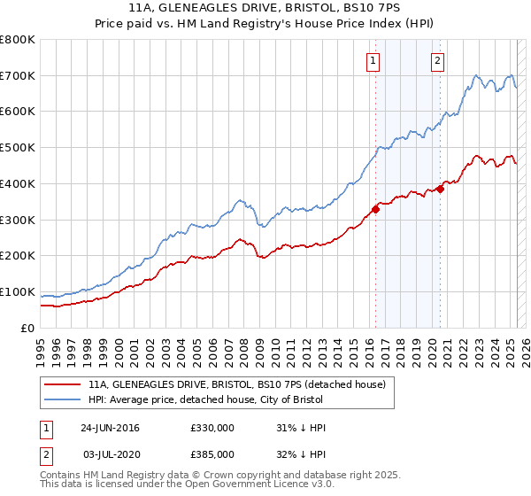 11A, GLENEAGLES DRIVE, BRISTOL, BS10 7PS: Price paid vs HM Land Registry's House Price Index