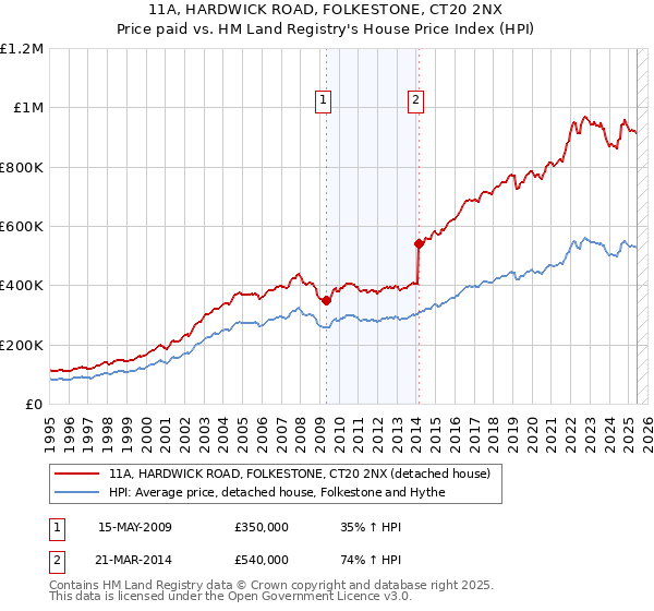 11A, HARDWICK ROAD, FOLKESTONE, CT20 2NX: Price paid vs HM Land Registry's House Price Index