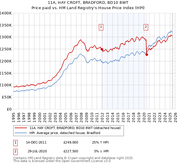 11A, HAY CROFT, BRADFORD, BD10 8WT: Price paid vs HM Land Registry's House Price Index