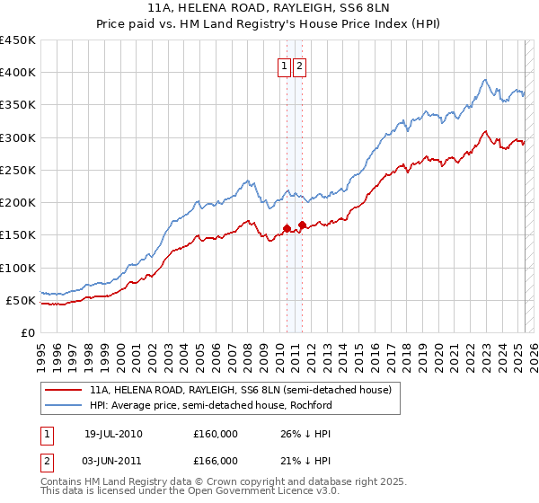 11A, HELENA ROAD, RAYLEIGH, SS6 8LN: Price paid vs HM Land Registry's House Price Index