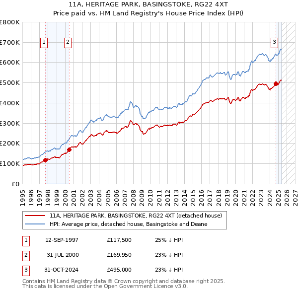 11A, HERITAGE PARK, BASINGSTOKE, RG22 4XT: Price paid vs HM Land Registry's House Price Index