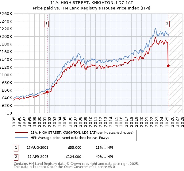 11A, HIGH STREET, KNIGHTON, LD7 1AT: Price paid vs HM Land Registry's House Price Index