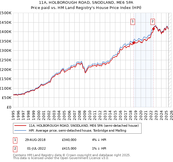11A, HOLBOROUGH ROAD, SNODLAND, ME6 5PA: Price paid vs HM Land Registry's House Price Index