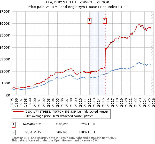 11A, IVRY STREET, IPSWICH, IP1 3QP: Price paid vs HM Land Registry's House Price Index