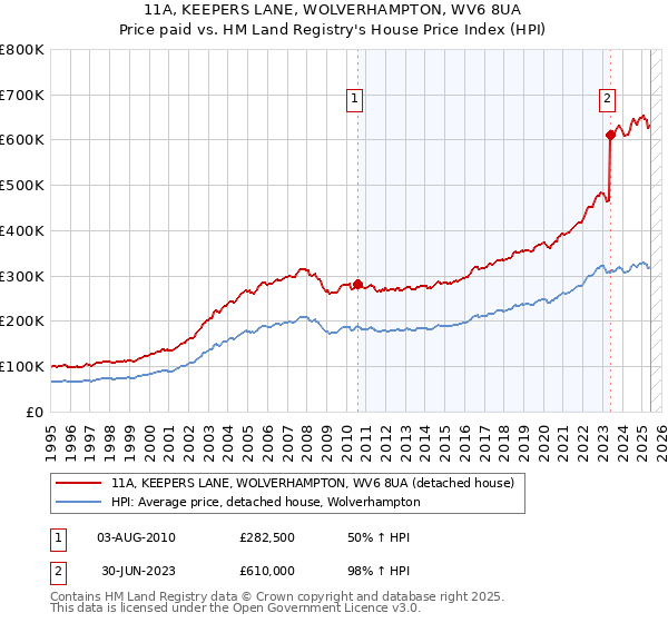 11A, KEEPERS LANE, WOLVERHAMPTON, WV6 8UA: Price paid vs HM Land Registry's House Price Index