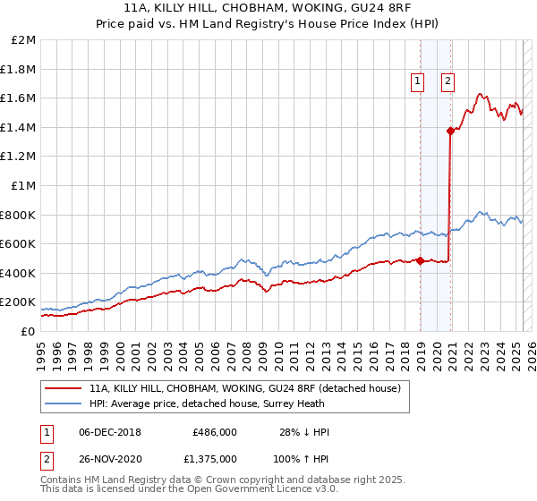 11A, KILLY HILL, CHOBHAM, WOKING, GU24 8RF: Price paid vs HM Land Registry's House Price Index
