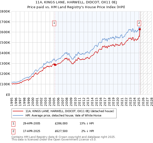 11A, KINGS LANE, HARWELL, DIDCOT, OX11 0EJ: Price paid vs HM Land Registry's House Price Index
