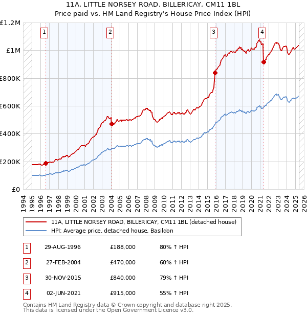 11A, LITTLE NORSEY ROAD, BILLERICAY, CM11 1BL: Price paid vs HM Land Registry's House Price Index