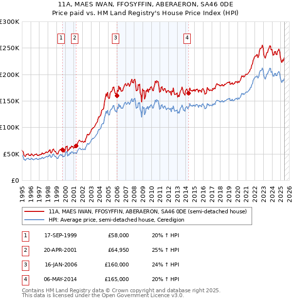 11A, MAES IWAN, FFOSYFFIN, ABERAERON, SA46 0DE: Price paid vs HM Land Registry's House Price Index