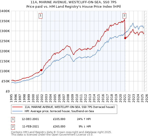 11A, MARINE AVENUE, WESTCLIFF-ON-SEA, SS0 7PS: Price paid vs HM Land Registry's House Price Index