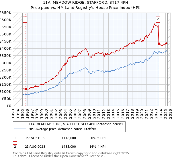 11A, MEADOW RIDGE, STAFFORD, ST17 4PH: Price paid vs HM Land Registry's House Price Index