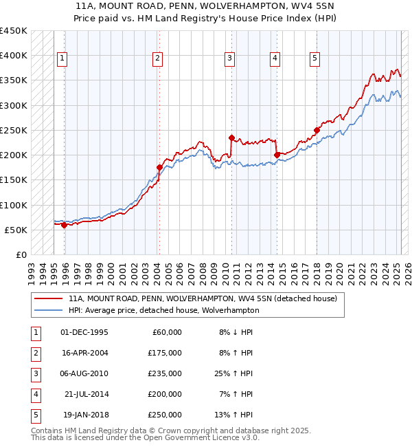 11A, MOUNT ROAD, PENN, WOLVERHAMPTON, WV4 5SN: Price paid vs HM Land Registry's House Price Index