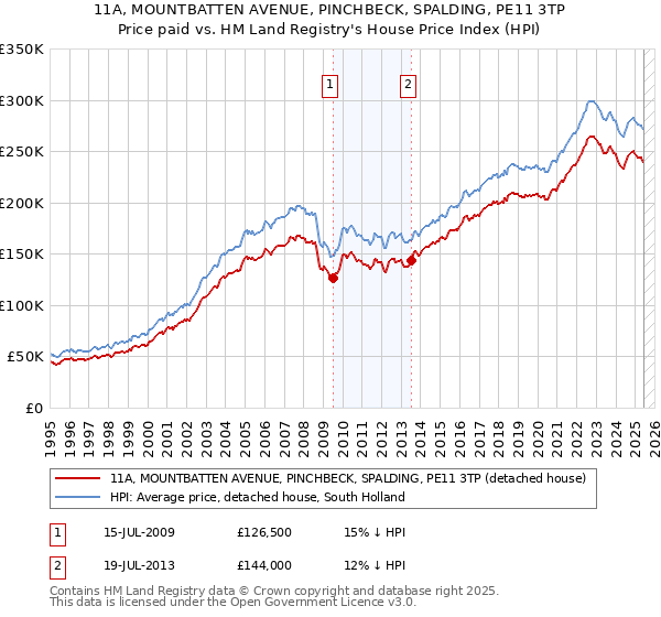 11A, MOUNTBATTEN AVENUE, PINCHBECK, SPALDING, PE11 3TP: Price paid vs HM Land Registry's House Price Index