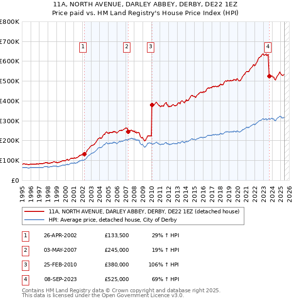 11A, NORTH AVENUE, DARLEY ABBEY, DERBY, DE22 1EZ: Price paid vs HM Land Registry's House Price Index