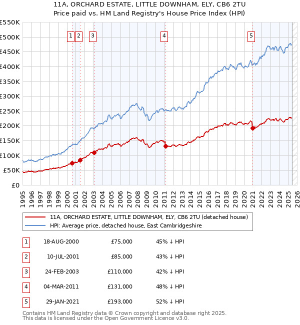 11A, ORCHARD ESTATE, LITTLE DOWNHAM, ELY, CB6 2TU: Price paid vs HM Land Registry's House Price Index