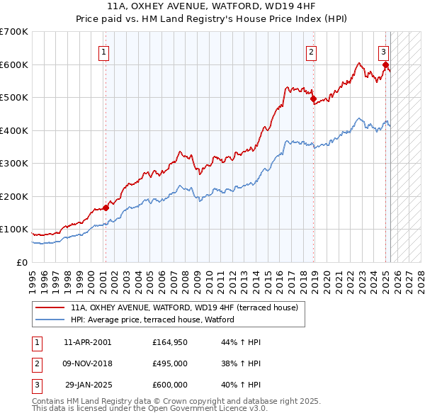 11A, OXHEY AVENUE, WATFORD, WD19 4HF: Price paid vs HM Land Registry's House Price Index