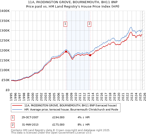 11A, PADDINGTON GROVE, BOURNEMOUTH, BH11 8NP: Price paid vs HM Land Registry's House Price Index