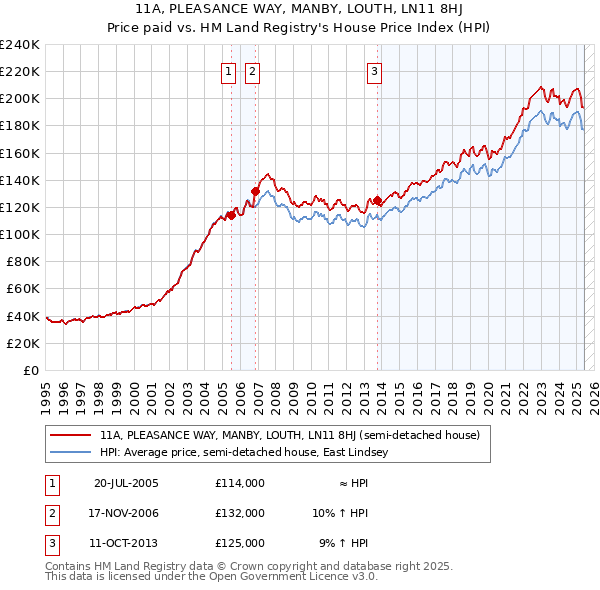 11A, PLEASANCE WAY, MANBY, LOUTH, LN11 8HJ: Price paid vs HM Land Registry's House Price Index