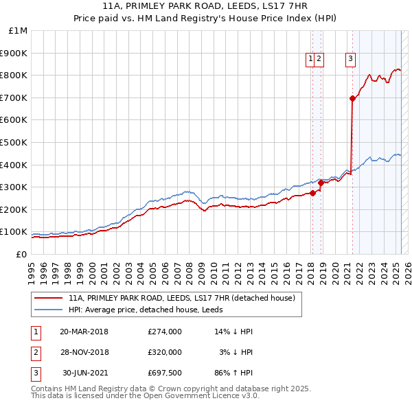 11A, PRIMLEY PARK ROAD, LEEDS, LS17 7HR: Price paid vs HM Land Registry's House Price Index
