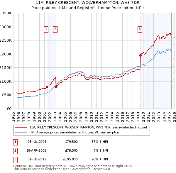 11A, RILEY CRESCENT, WOLVERHAMPTON, WV3 7DR: Price paid vs HM Land Registry's House Price Index