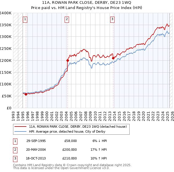 11A, ROWAN PARK CLOSE, DERBY, DE23 1WQ: Price paid vs HM Land Registry's House Price Index
