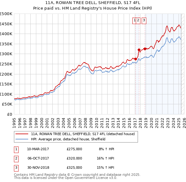 11A, ROWAN TREE DELL, SHEFFIELD, S17 4FL: Price paid vs HM Land Registry's House Price Index