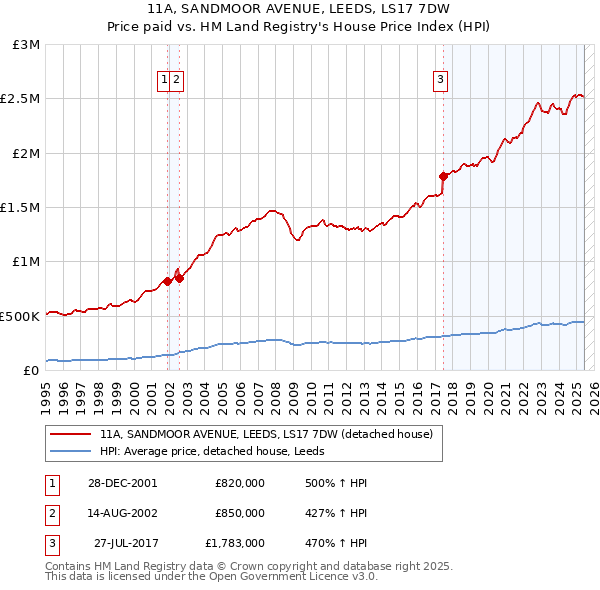 11A, SANDMOOR AVENUE, LEEDS, LS17 7DW: Price paid vs HM Land Registry's House Price Index