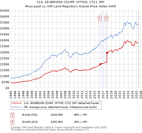 11A, SEABROOK COURT, HYTHE, CT21 5RY: Price paid vs HM Land Registry's House Price Index