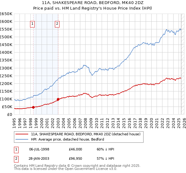 11A, SHAKESPEARE ROAD, BEDFORD, MK40 2DZ: Price paid vs HM Land Registry's House Price Index