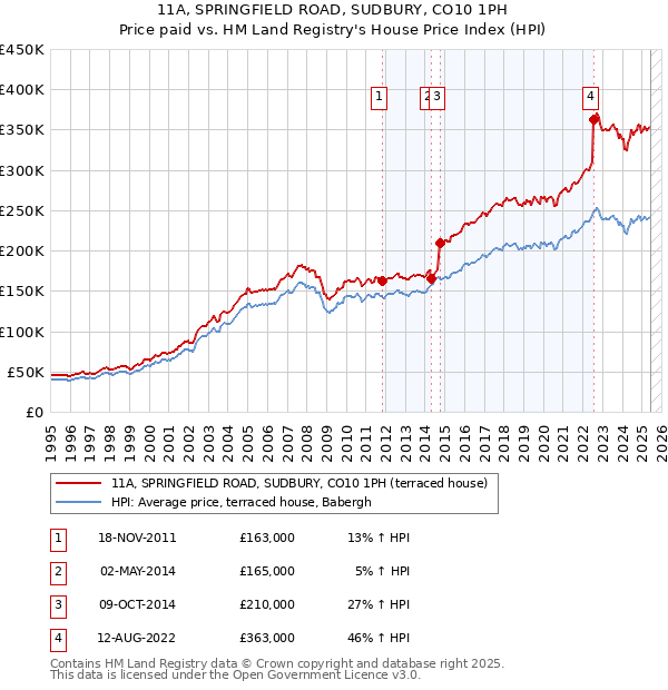 11A, SPRINGFIELD ROAD, SUDBURY, CO10 1PH: Price paid vs HM Land Registry's House Price Index
